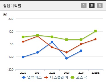 엘엠에스 주가 전망 영업이익