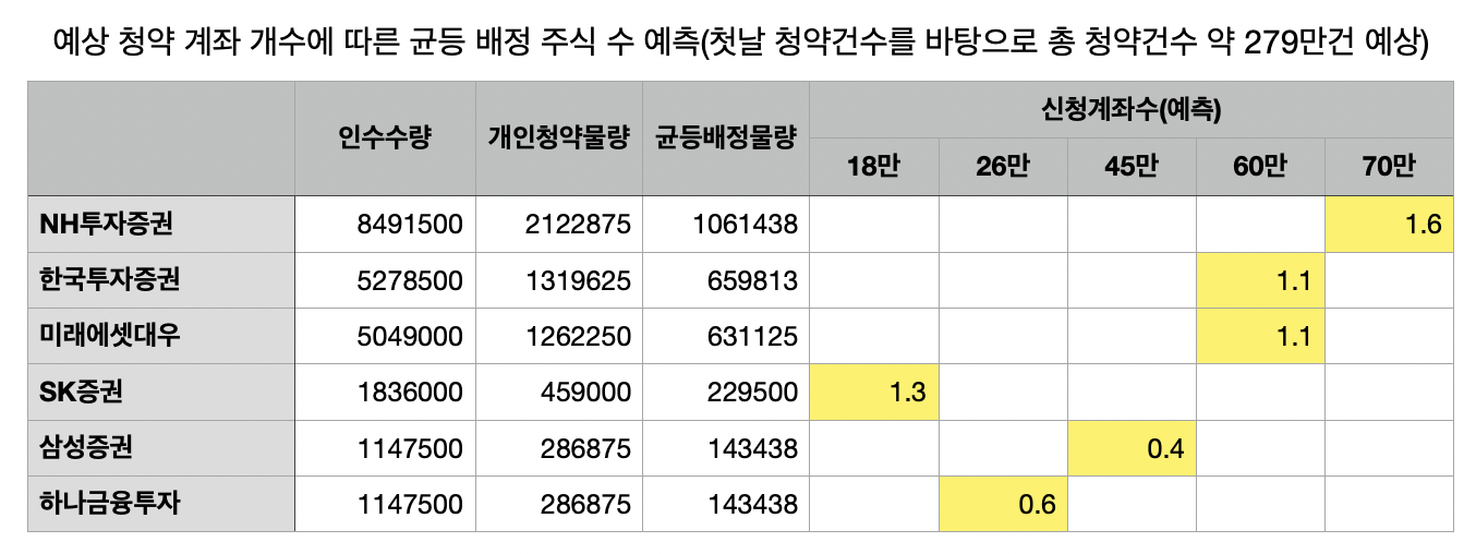 균등배정-청약-배정주식-예측