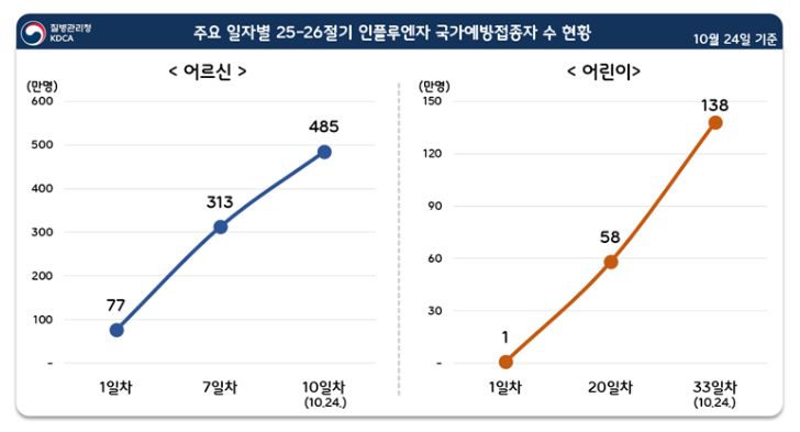 독감 유행주의보 발령, 무료접종 신청하세요 (출처:질병관리청)
