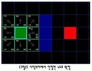 A* 알고리즘 (A* Algorithm)