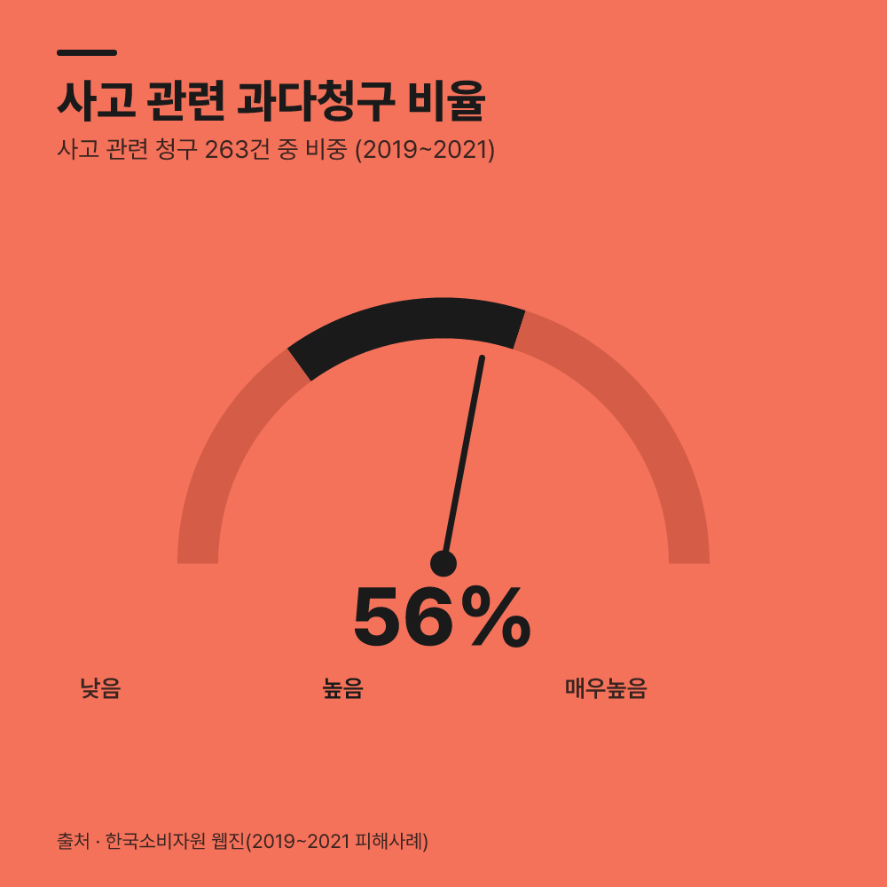 일률적인 면책금 부과는 약관상 무효입니다