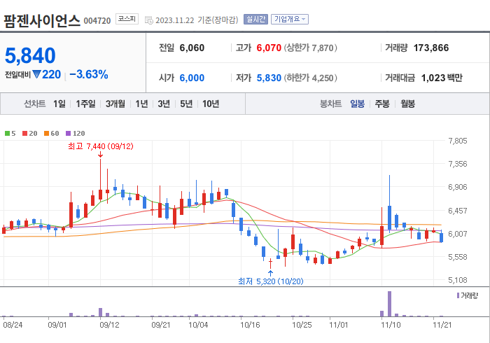 팜젠사이언스 3개월 주가(일봉)