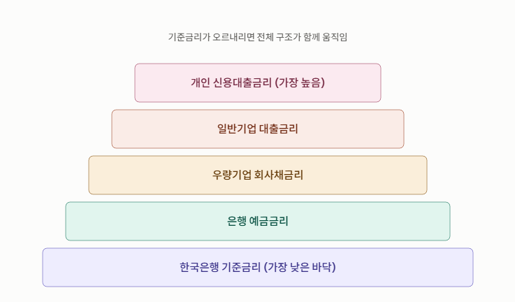 기준금리를 바닥으로 예금, 회사채, 대출 금리가 쌓여 올라가는 금리 계층 구조도