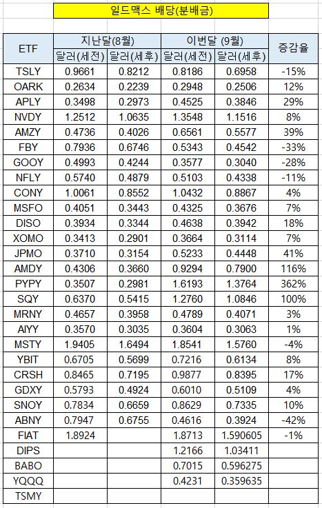 일드맥스 9월 배당