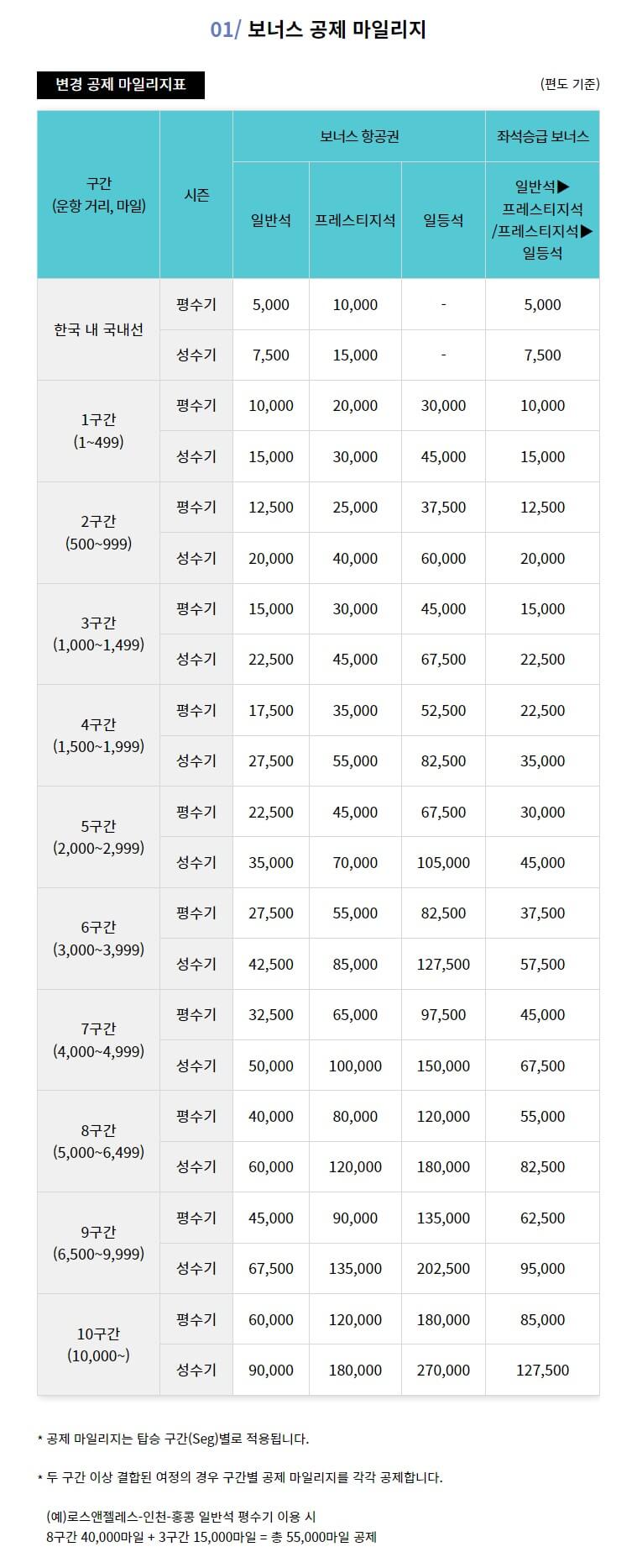 대한항공 마일리지 공제 개편