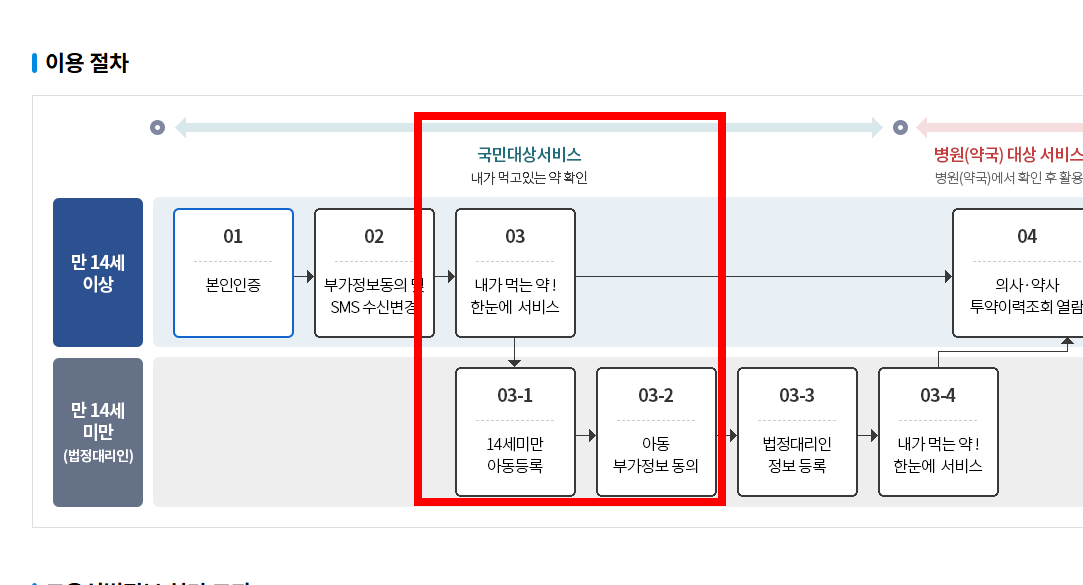 처방전 조회 사이트 안내