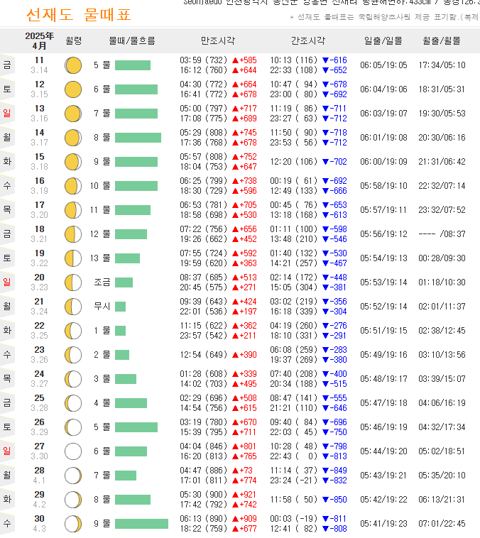 선재도 4월 물때 시간표