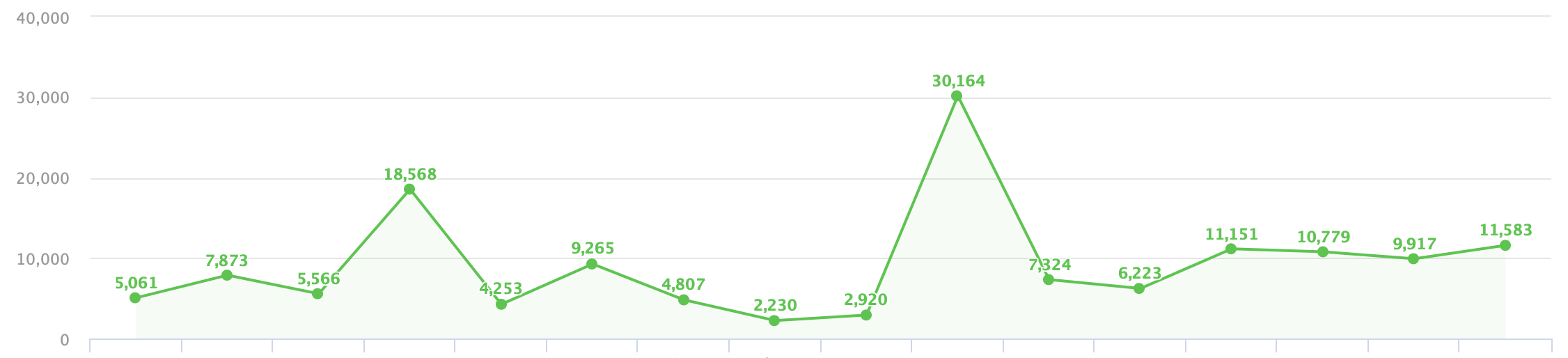 애드포스트-일수익