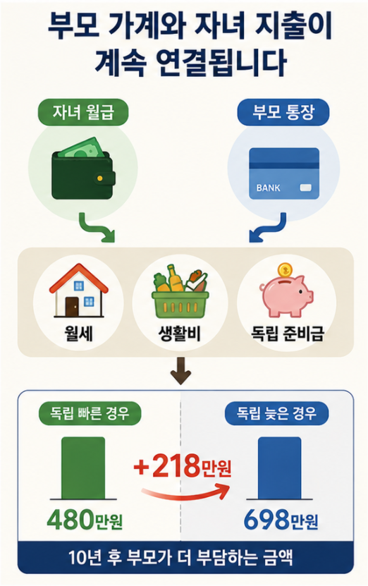 캥거루족 부모 가계와 자녀 독립 비용 연결 구조