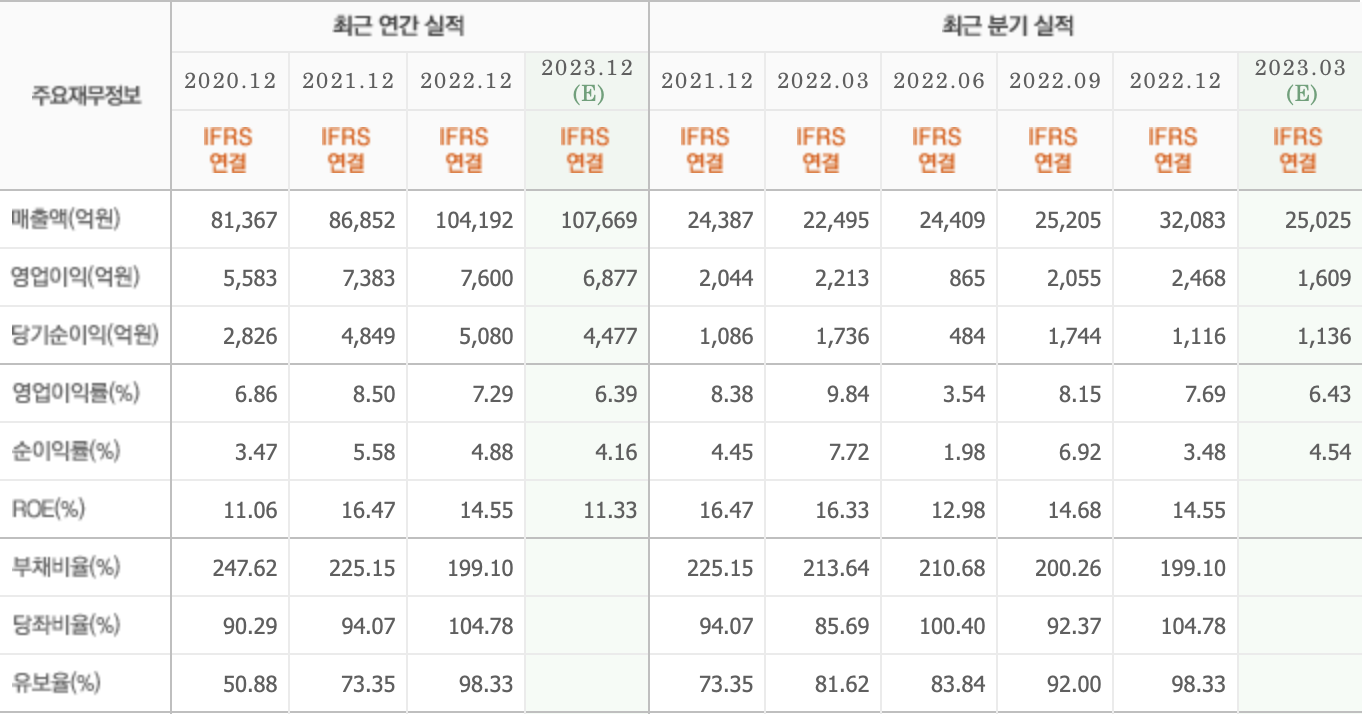 주요재무정보-대우건설