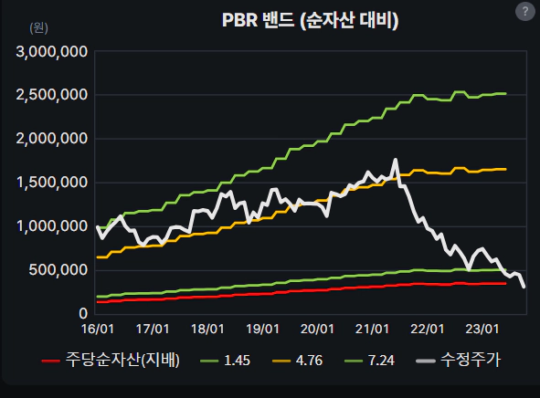 LG생활건강 PBR 밴드