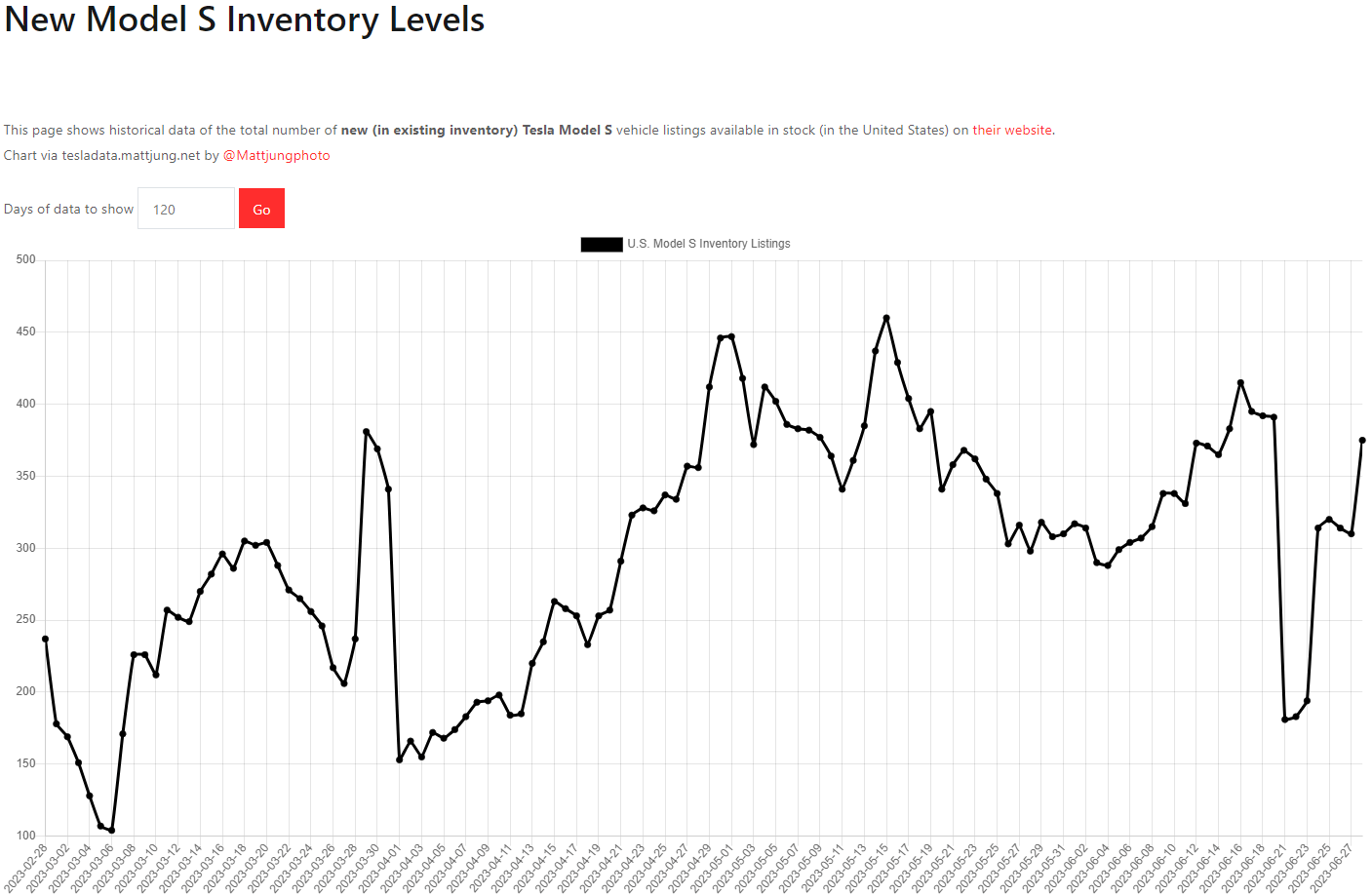 테슬라 모델S 재고