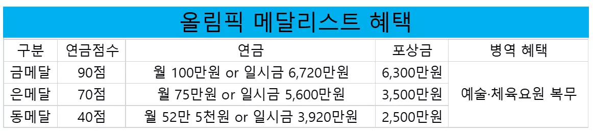 올림픽 메달리스트 혜택