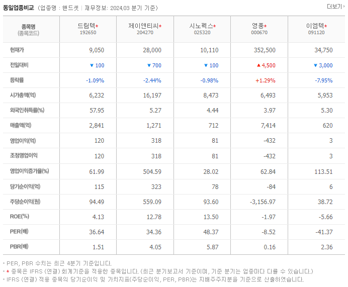드림텍_동종업비교자료