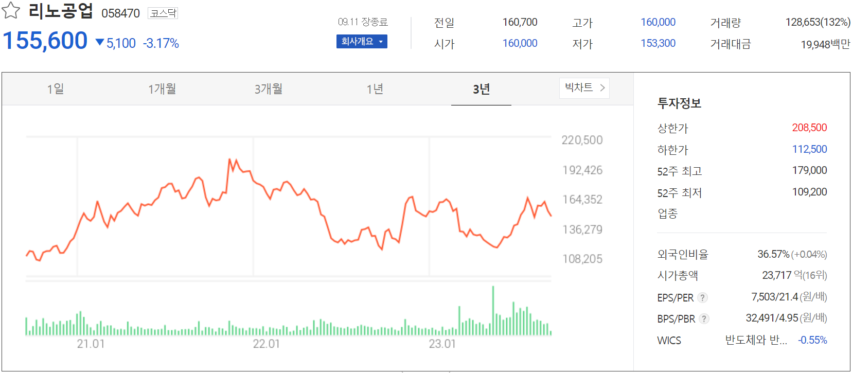리노공업 - 주가 정보(2023.09.11)