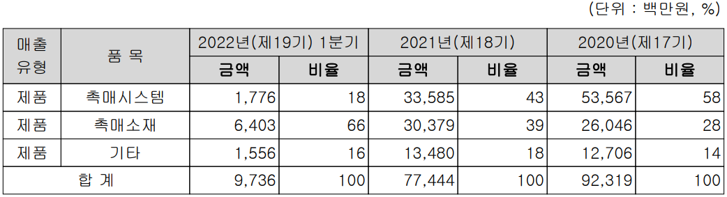 이엔드디 - 주요 사업 부문 및 제품 현황(2022년 1분기)