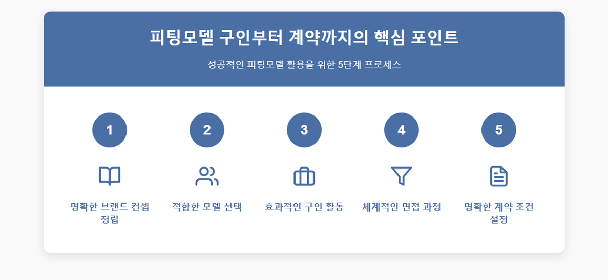 피팅모델 구인부터 계약까지의 핵심 포인트