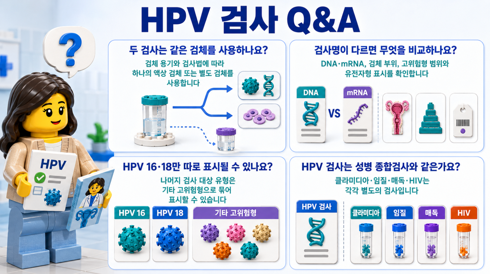 HPV 검사 검체 사용, 검사명 비교, 유전자형 표시와 성매개감염 검사 차이를 정리한 Q&amp;A 인포그래픽