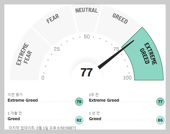 나스닥 지수와 공포탐욕지수