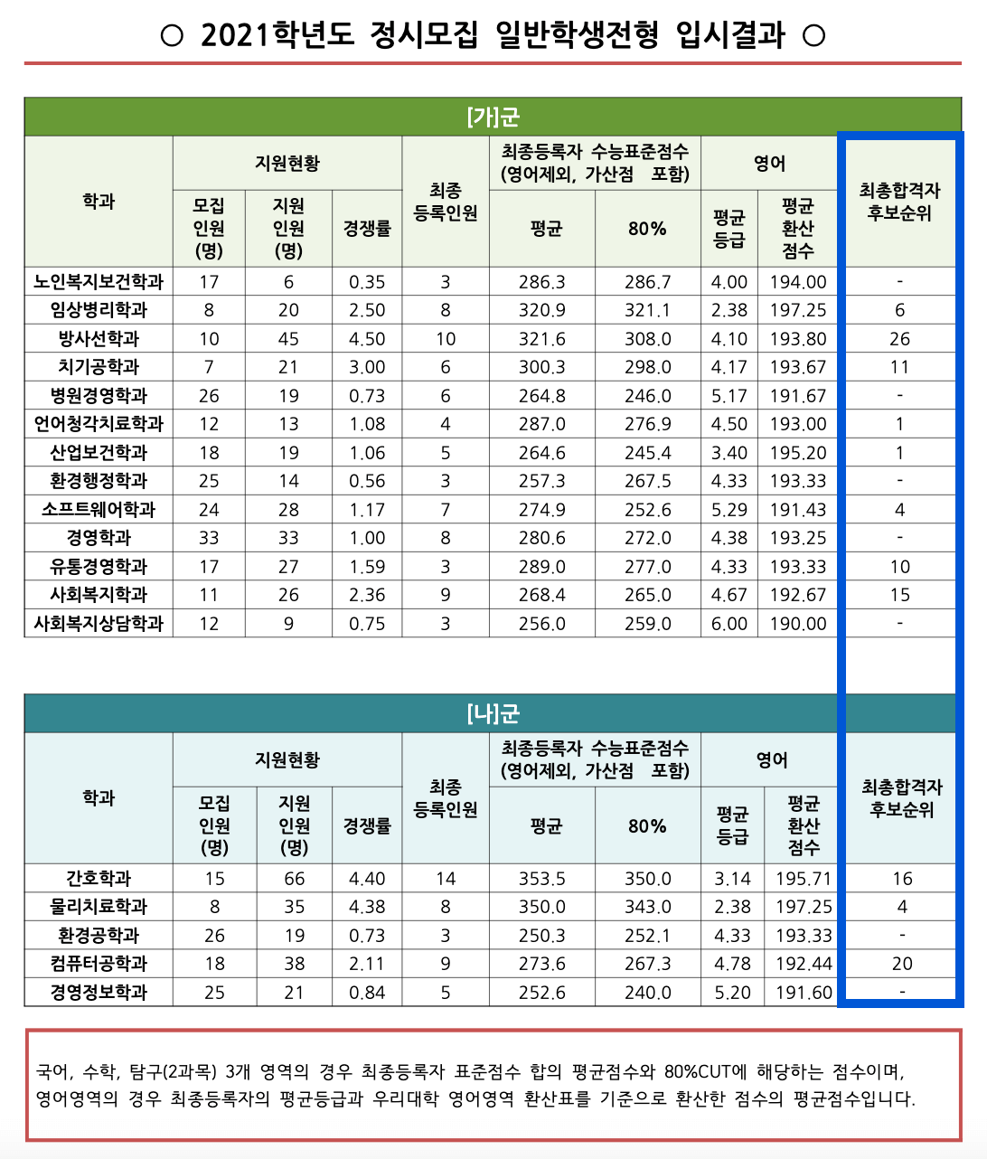 2021학년도 부가대 정시 추가합격 예비번호