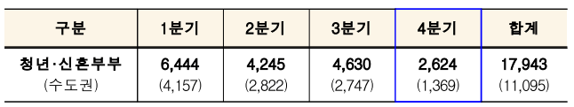 LH 매입임대주택