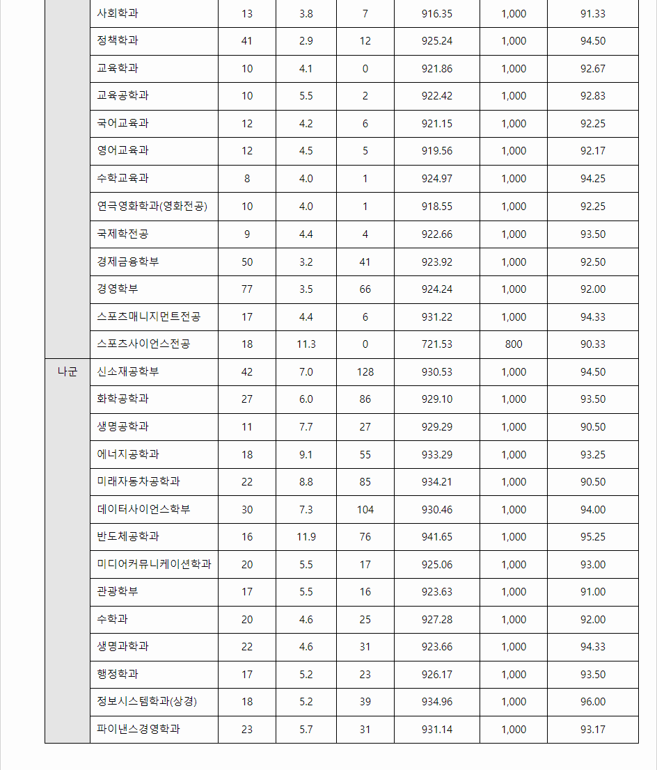 2023학년도 한양대학교 수능위주전형 전형 결과
