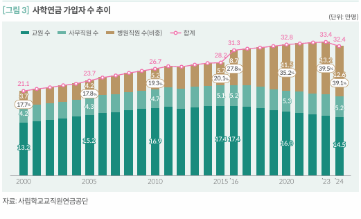 사학연금공단 민원신청&middot;연금조회 방법