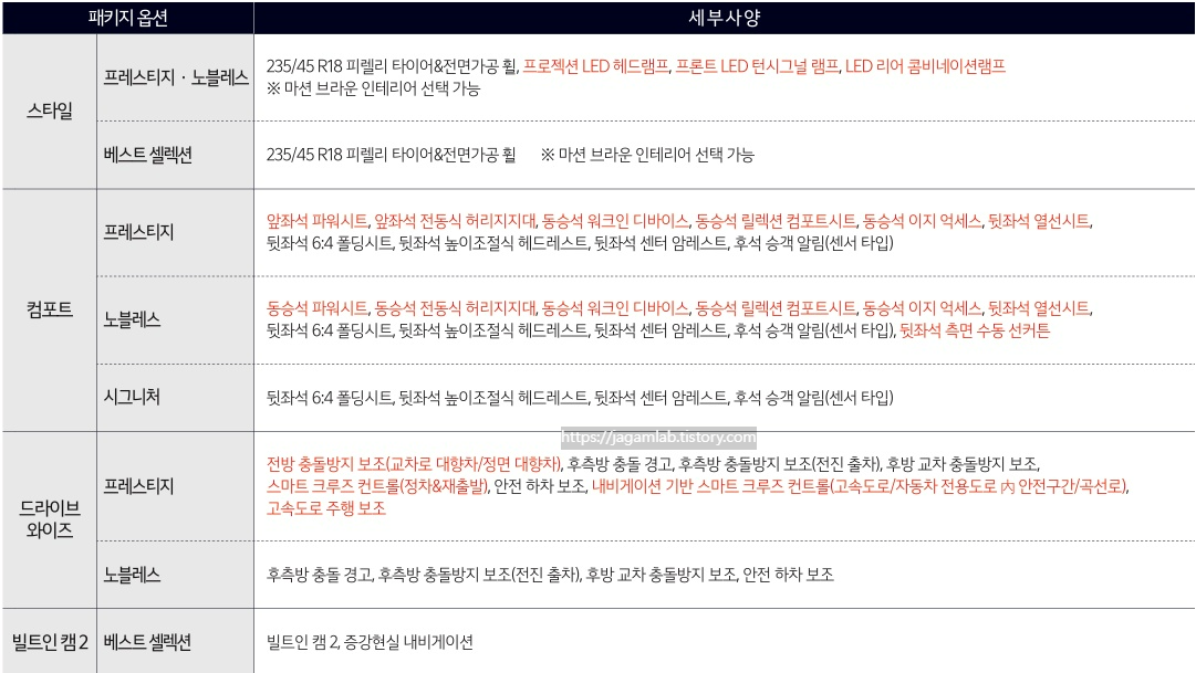 2026 K5 2.0 가솔린 스타일, 컴포트, 드라이브 와이즈, 빌트인 캠 2 패키지 옵션 세부 사양