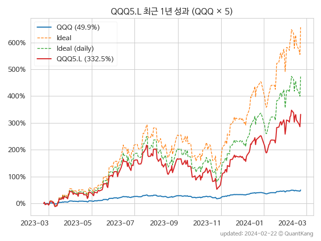 QQQ5의 이상치 대비 지난 1년 수익률