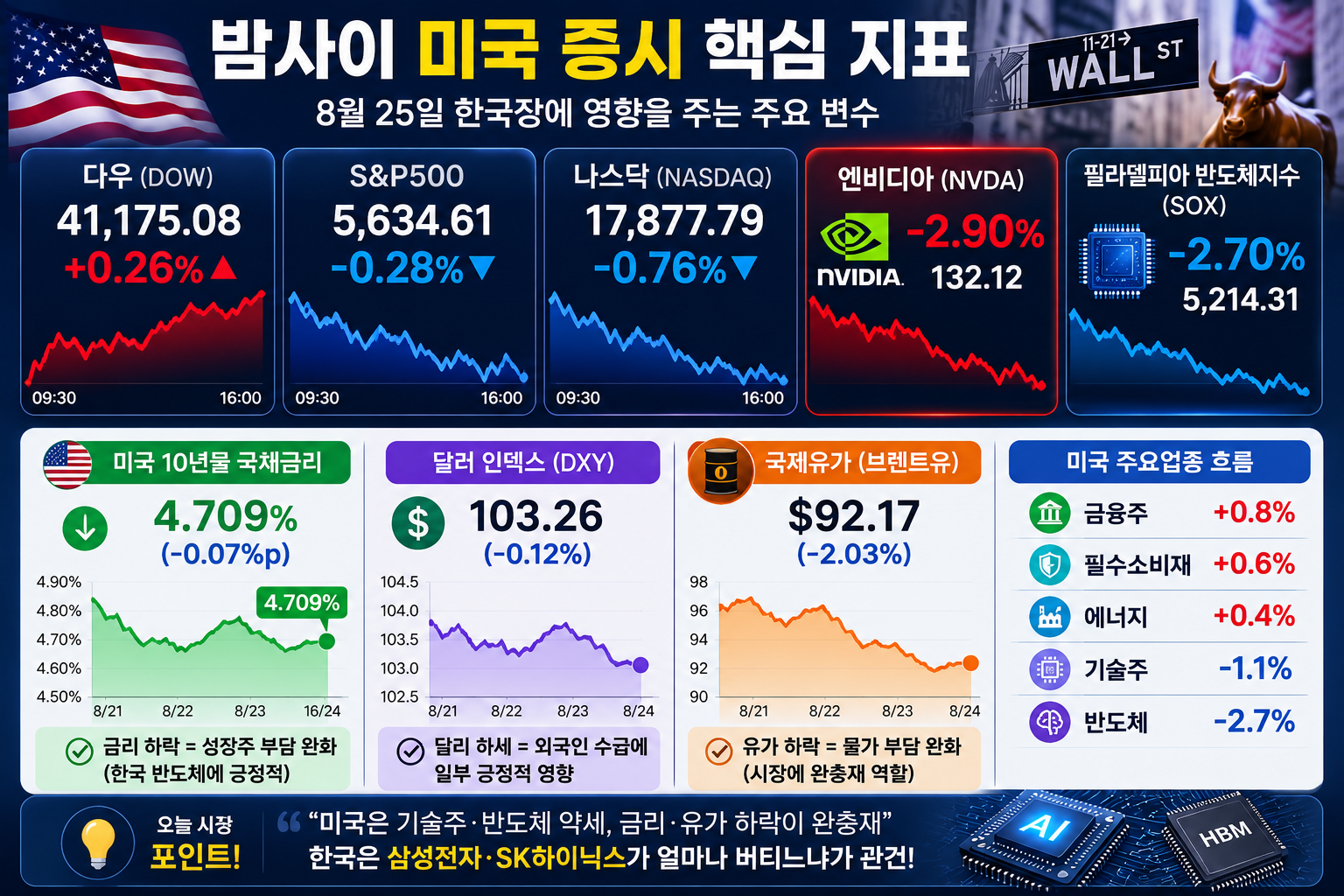 밤사이 미국 증시 핵심 지표