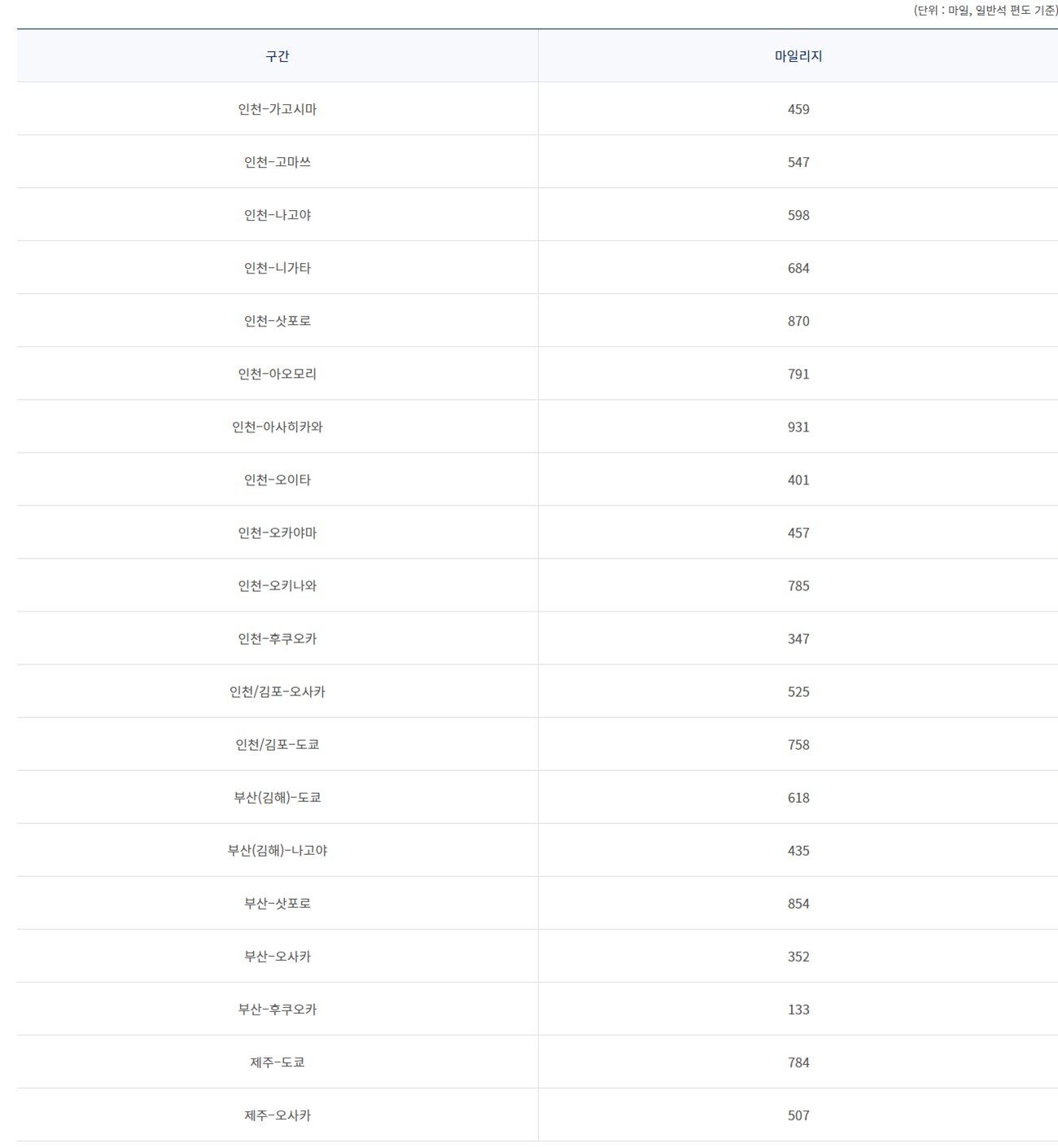 대한항공 구간별 승급별 마일리지 적립 및 적립률
