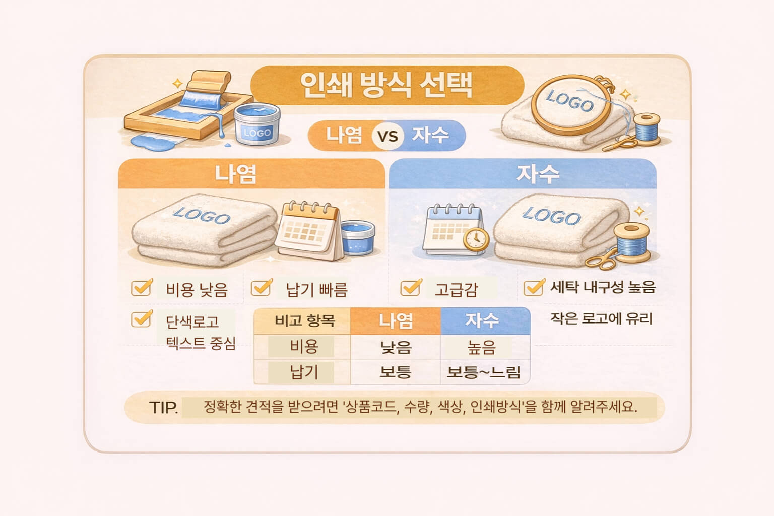나염과 자수를 비용·납기·내구성 3축으로 비교한 인쇄 방식 카드