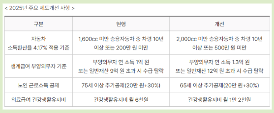 2025년 생계급여 제도 개선 사항