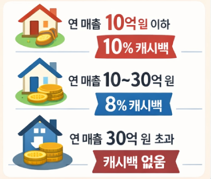 동백전 캐시백 한도