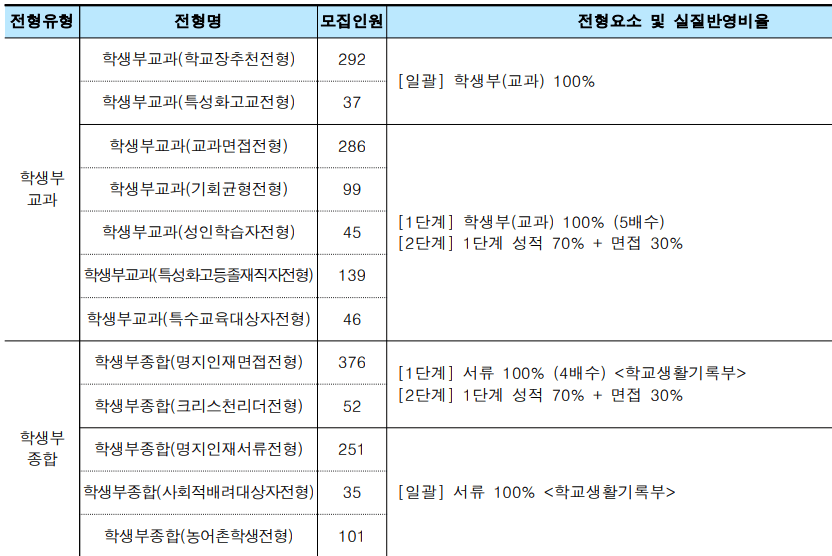 명지대 수시 전형 구분표