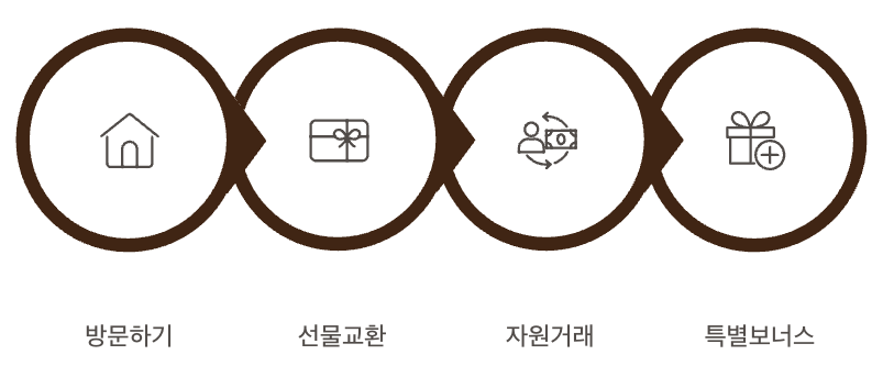타옹가 아일랜드 커뮤니티 활용법 순서도 정리 이미지