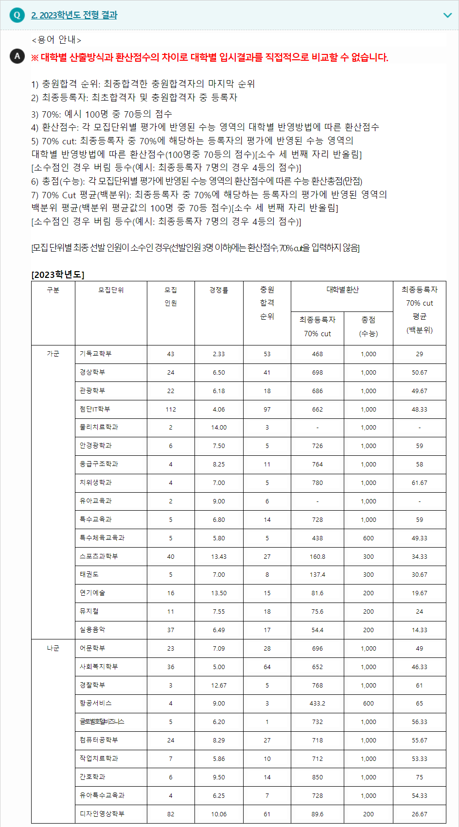 2023학년도 백석대학교 수능위주전형 전형 결과