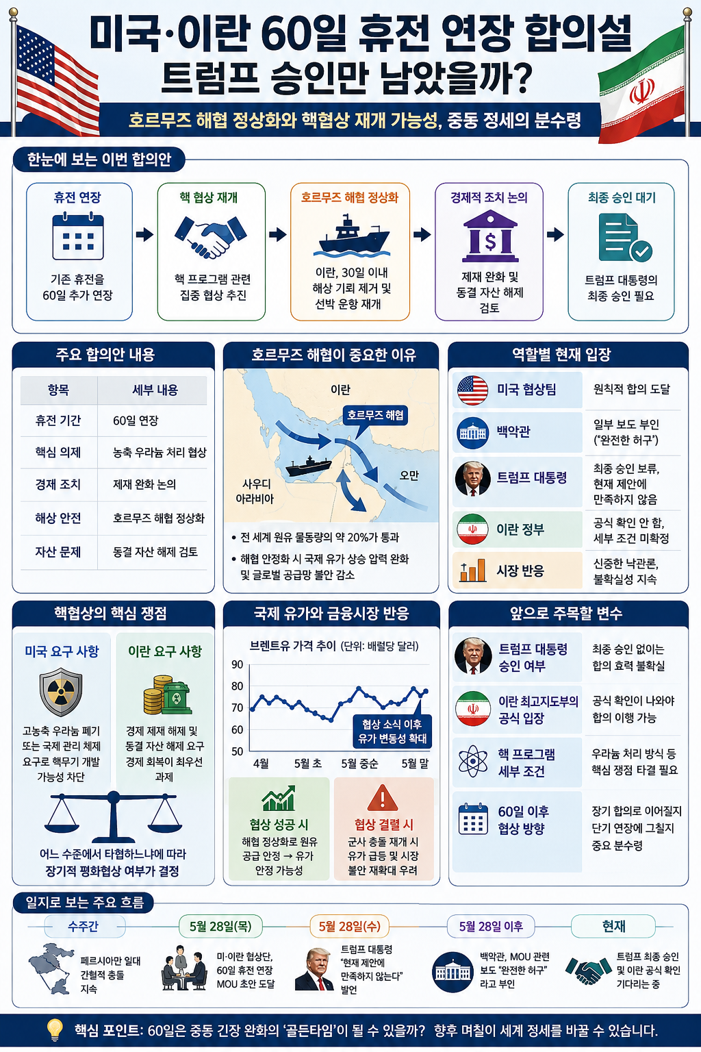 미국&middot;이란 60일 휴전 연장 합의설