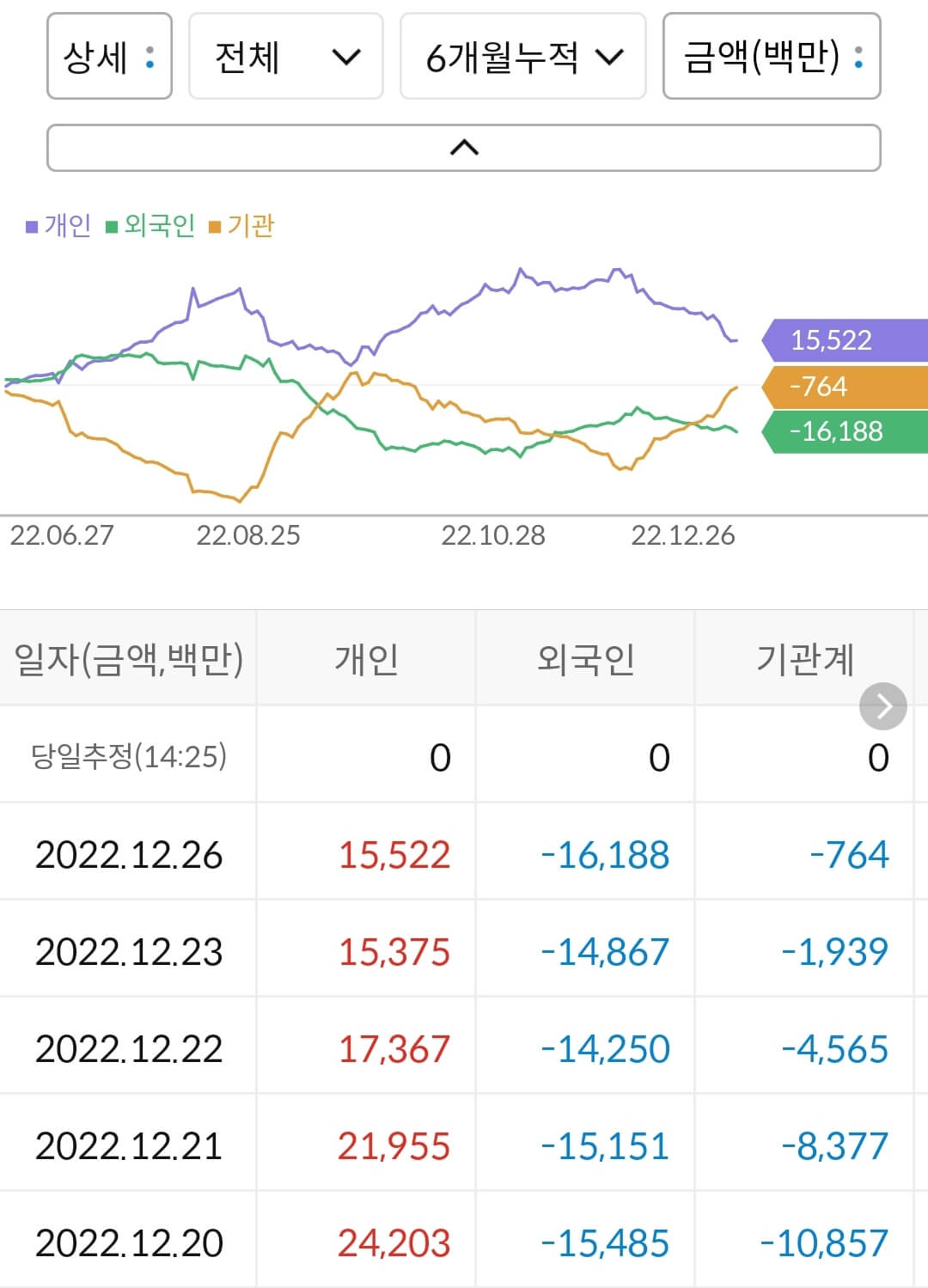 하나투어 누적 수급