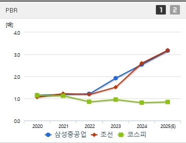 삼성중공업 주가 PBR (0528)