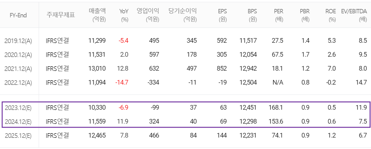 서울반도체 - 컨센서스(2023.10)