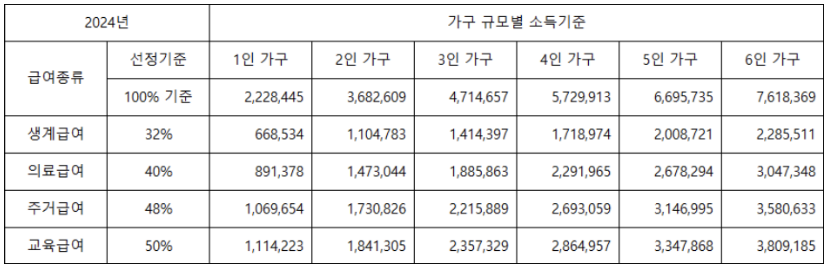 기초생활수급자 자격요건