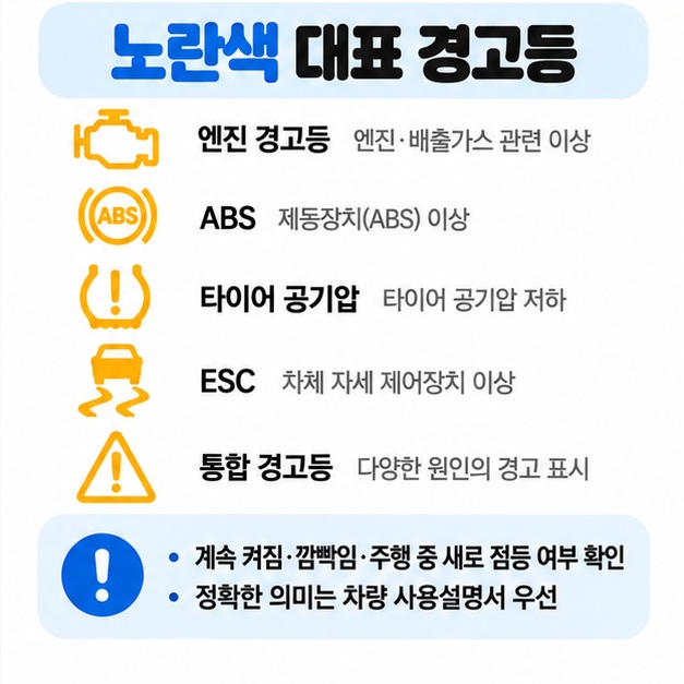 엔진 ABS 타이어 공기압 ESC 통합 경고등 등 노란색 경고등의 대표 종류와 확인 방법을 보여주는 카드뉴스