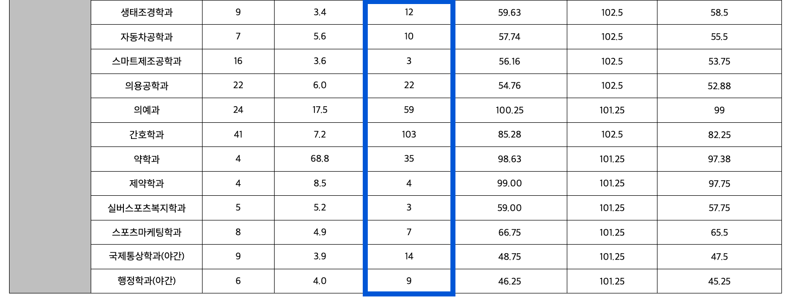 2023 계명대 정시 추가합격 예비번호