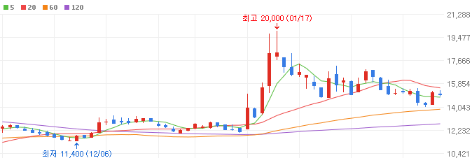 6G-관련주-케이엠더블유-주가