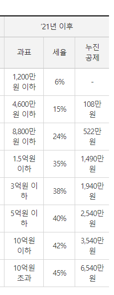 소득세율표