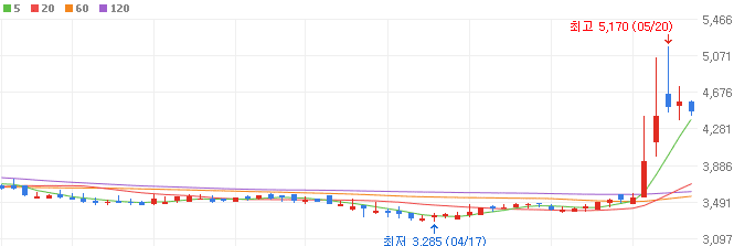 식품-관련주-사조씨푸드-주가