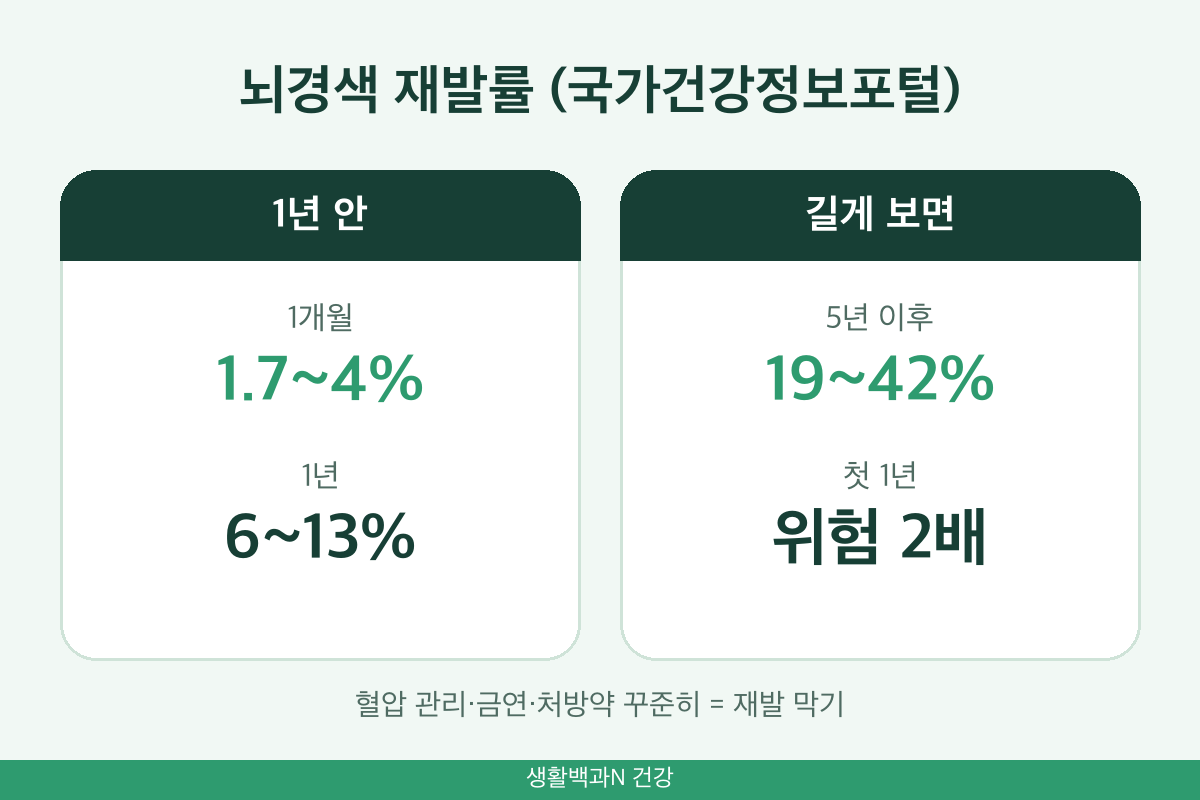 뇌경색 재발률 1개월 1년 5년 첫해 재발 위험 2배 이차 예방