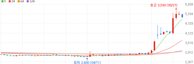 K푸드-관련주-CJ씨푸드-주가