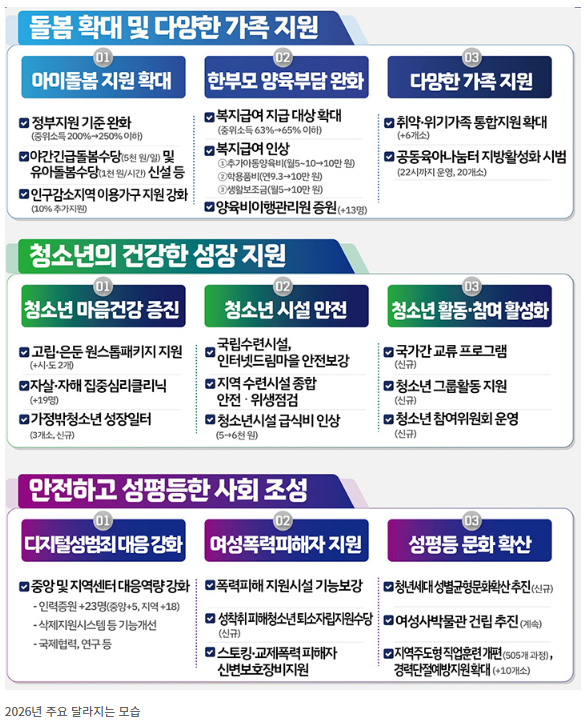 여성가족부 예산 2026(아이돌봄, 청소년지원 등)